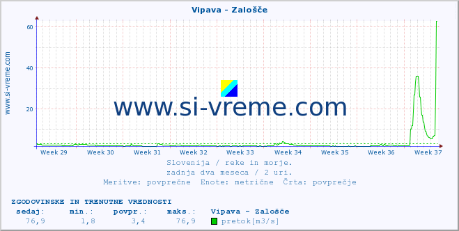 POVPREČJE :: Vipava - Zalošče :: temperatura | pretok | višina :: zadnja dva meseca / 2 uri.