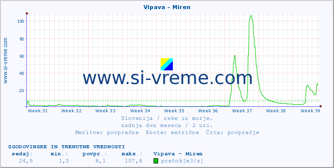 POVPREČJE :: Vipava - Miren :: temperatura | pretok | višina :: zadnja dva meseca / 2 uri.