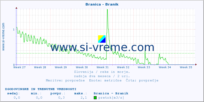 POVPREČJE :: Branica - Branik :: temperatura | pretok | višina :: zadnja dva meseca / 2 uri.