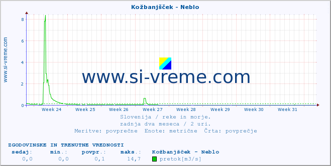 POVPREČJE :: Kožbanjšček - Neblo :: temperatura | pretok | višina :: zadnja dva meseca / 2 uri.