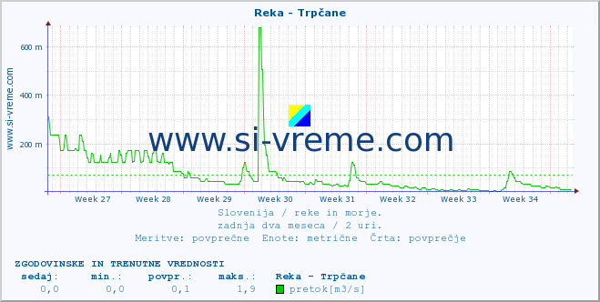 POVPREČJE :: Reka - Trpčane :: temperatura | pretok | višina :: zadnja dva meseca / 2 uri.