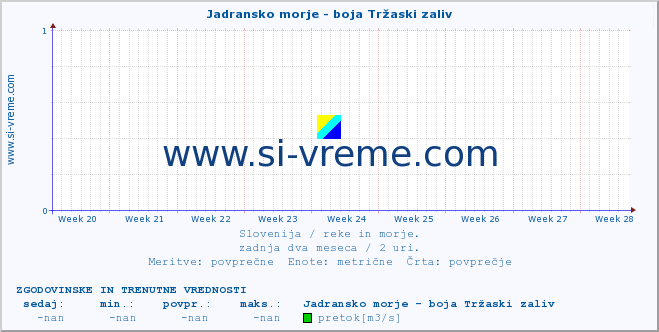 POVPREČJE :: Jadransko morje - boja Tržaski zaliv :: temperatura | pretok | višina :: zadnja dva meseca / 2 uri.