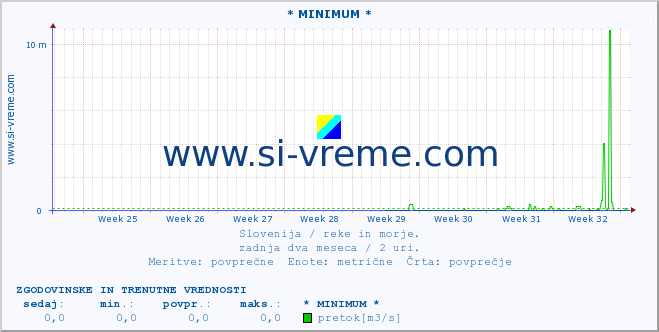 POVPREČJE :: * MINIMUM * :: temperatura | pretok | višina :: zadnja dva meseca / 2 uri.