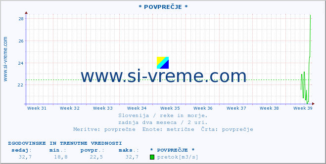 POVPREČJE :: * POVPREČJE * :: temperatura | pretok | višina :: zadnja dva meseca / 2 uri.