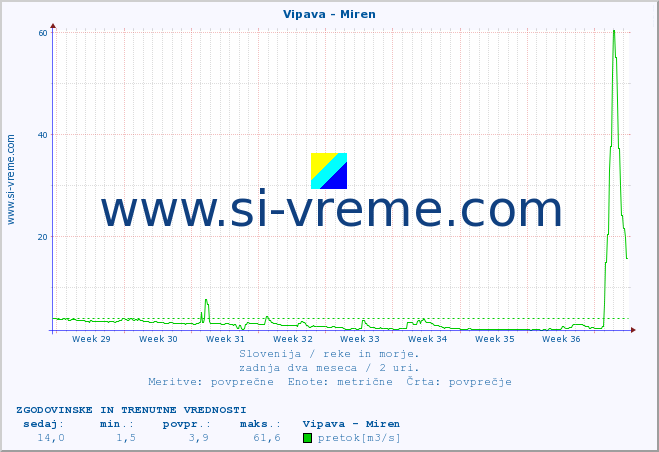 POVPREČJE :: Vipava - Miren :: temperatura | pretok | višina :: zadnja dva meseca / 2 uri.