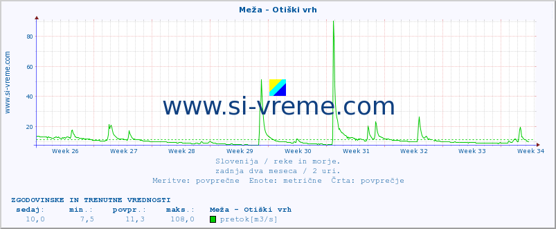 POVPREČJE :: Meža - Otiški vrh :: temperatura | pretok | višina :: zadnja dva meseca / 2 uri.