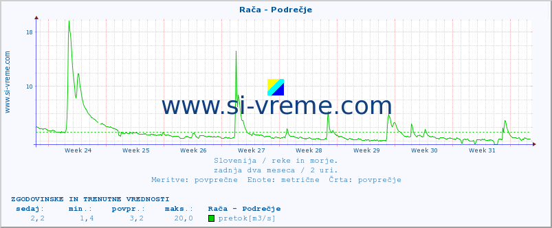 POVPREČJE :: Rača - Podrečje :: temperatura | pretok | višina :: zadnja dva meseca / 2 uri.