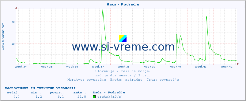 POVPREČJE :: Rača - Podrečje :: temperatura | pretok | višina :: zadnja dva meseca / 2 uri.