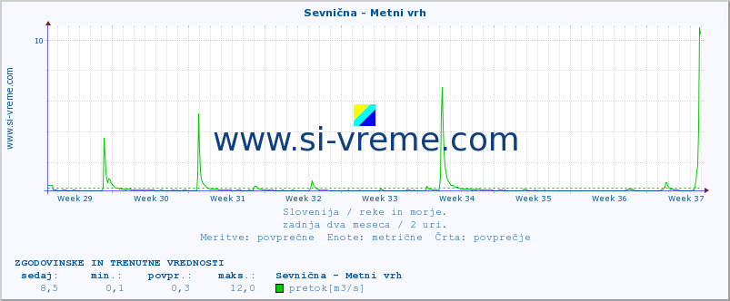 POVPREČJE :: Sevnična - Metni vrh :: temperatura | pretok | višina :: zadnja dva meseca / 2 uri.