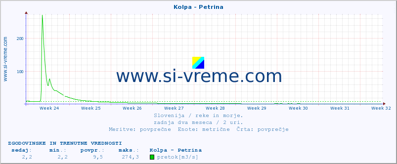 POVPREČJE :: Kolpa - Petrina :: temperatura | pretok | višina :: zadnja dva meseca / 2 uri.