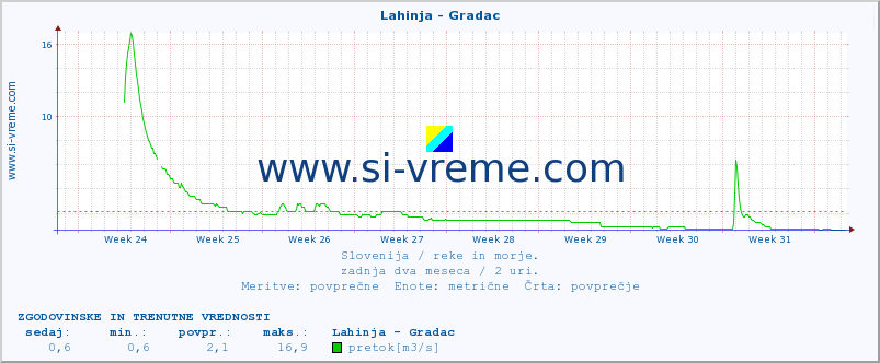 POVPREČJE :: Lahinja - Gradac :: temperatura | pretok | višina :: zadnja dva meseca / 2 uri.