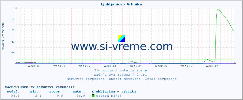 POVPREČJE :: Ljubljanica - Vrhnika :: temperatura | pretok | višina :: zadnja dva meseca / 2 uri.