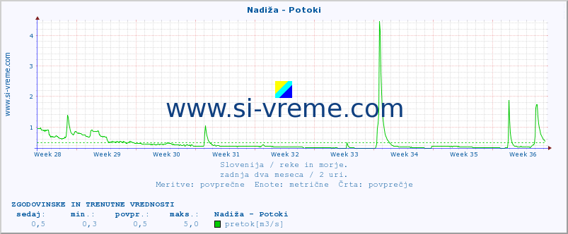 POVPREČJE :: Nadiža - Potoki :: temperatura | pretok | višina :: zadnja dva meseca / 2 uri.