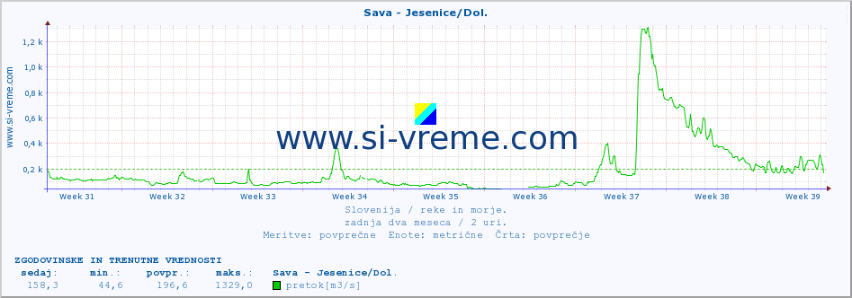 POVPREČJE :: Sava - Jesenice/Dol. :: temperatura | pretok | višina :: zadnja dva meseca / 2 uri.