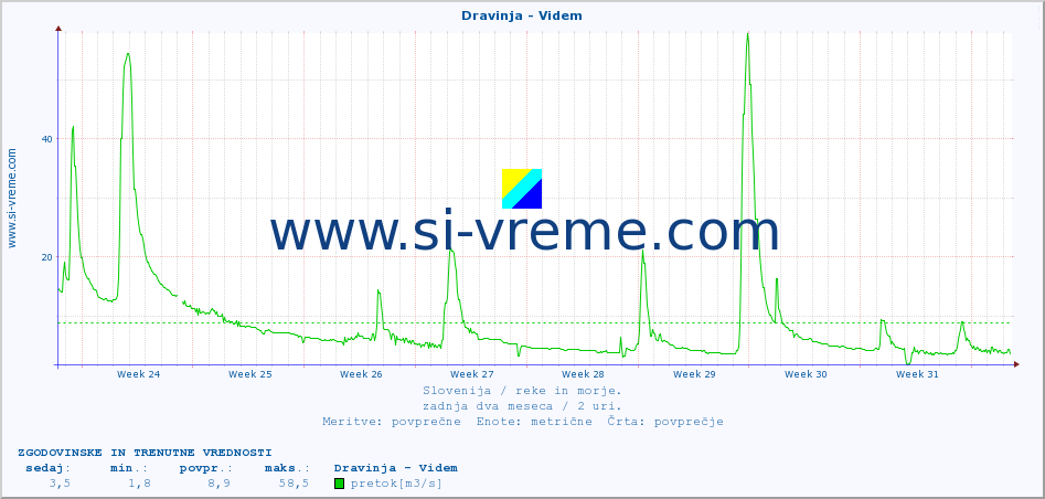 POVPREČJE :: Dravinja - Videm :: temperatura | pretok | višina :: zadnja dva meseca / 2 uri.