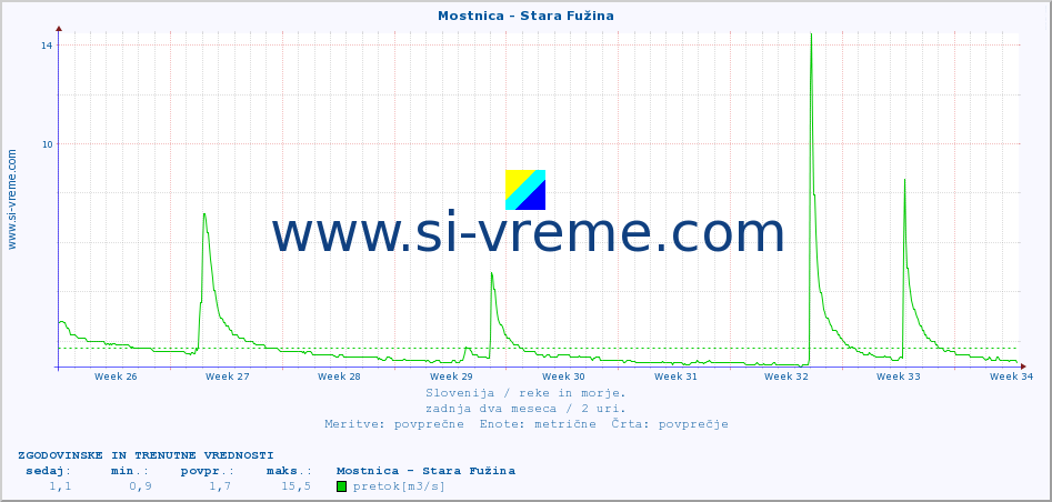 POVPREČJE :: Mostnica - Stara Fužina :: temperatura | pretok | višina :: zadnja dva meseca / 2 uri.