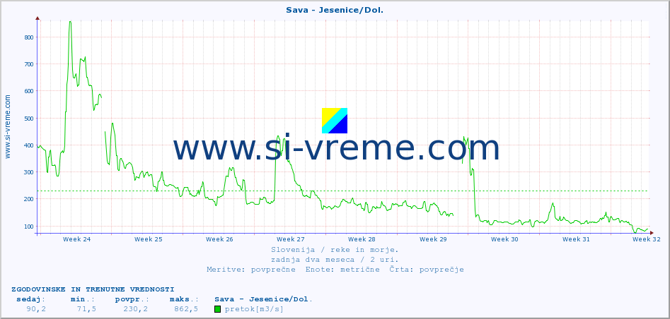POVPREČJE :: Sava - Jesenice/Dol. :: temperatura | pretok | višina :: zadnja dva meseca / 2 uri.