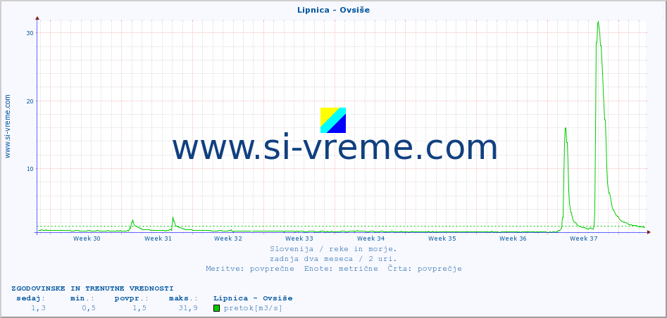 POVPREČJE :: Lipnica - Ovsiše :: temperatura | pretok | višina :: zadnja dva meseca / 2 uri.