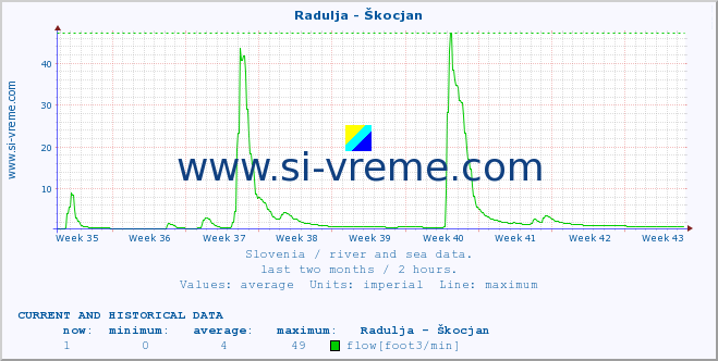  :: Radulja - Škocjan :: temperature | flow | height :: last two months / 2 hours.