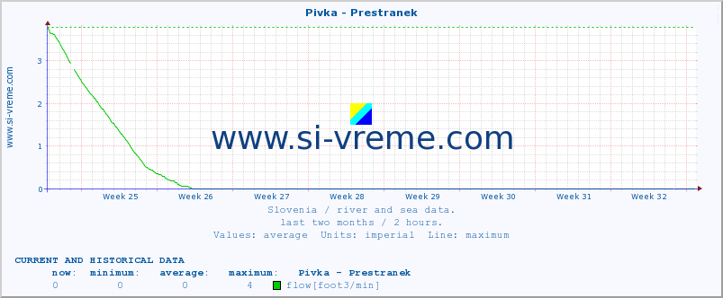  :: Pivka - Prestranek :: temperature | flow | height :: last two months / 2 hours.