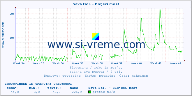 POVPREČJE :: Sava Dol. - Blejski most :: temperatura | pretok | višina :: zadnja dva meseca / 2 uri.