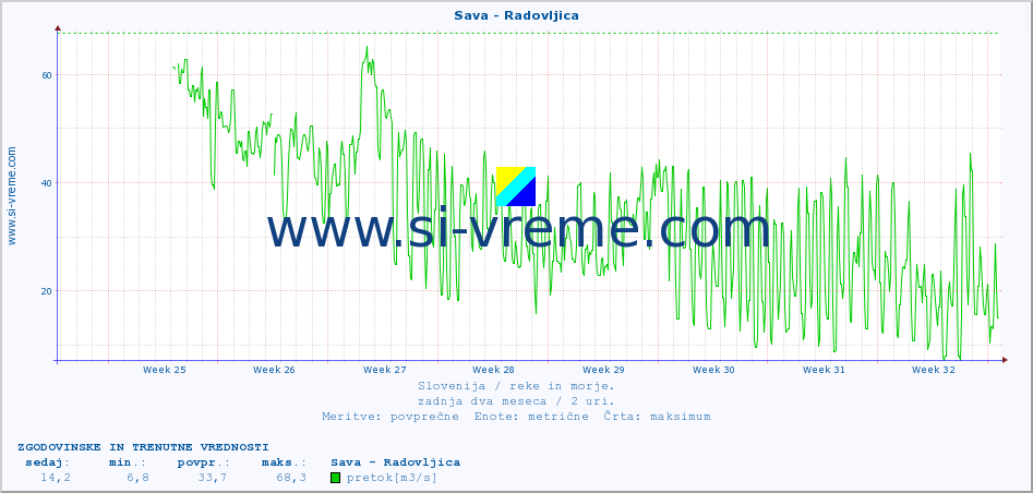 POVPREČJE :: Sava - Radovljica :: temperatura | pretok | višina :: zadnja dva meseca / 2 uri.