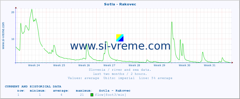  :: Sotla - Rakovec :: temperature | flow | height :: last two months / 2 hours.