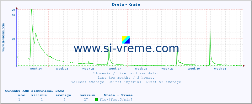  :: Dreta - Kraše :: temperature | flow | height :: last two months / 2 hours.