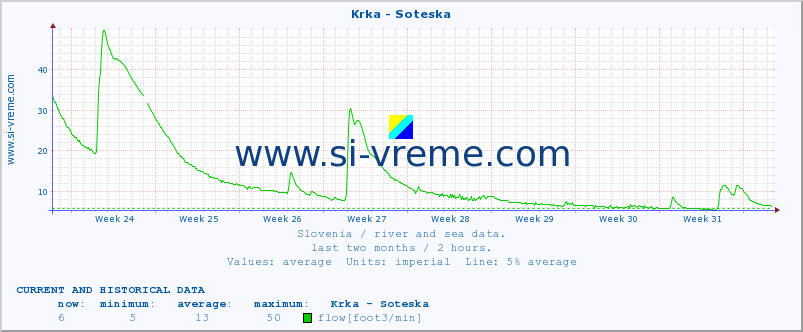  :: Krka - Soteska :: temperature | flow | height :: last two months / 2 hours.