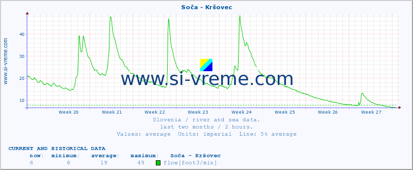  :: Soča - Kršovec :: temperature | flow | height :: last two months / 2 hours.