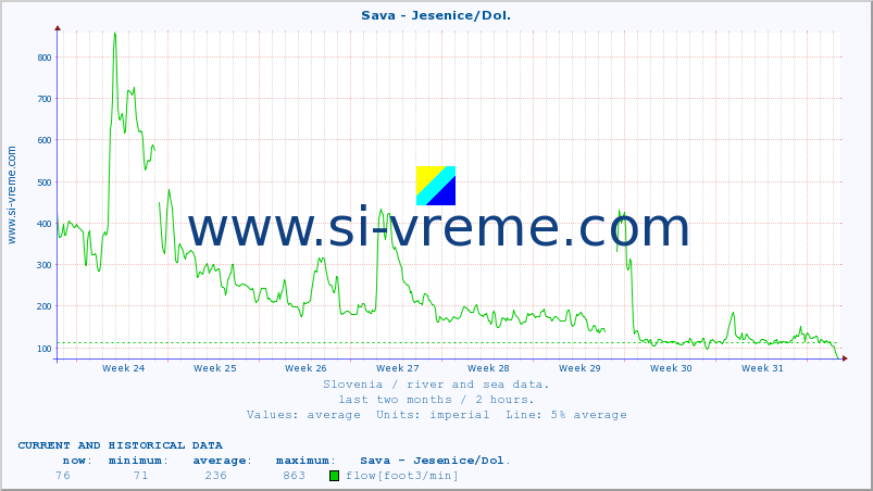  :: Sava - Jesenice/Dol. :: temperature | flow | height :: last two months / 2 hours.