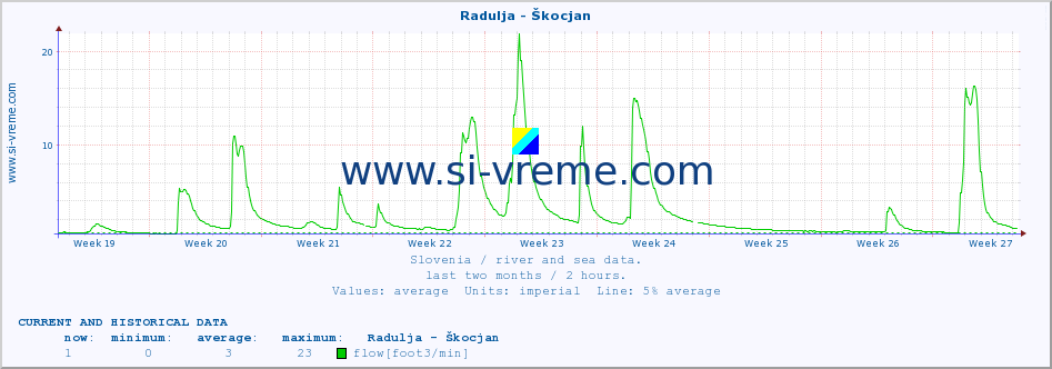  :: Radulja - Škocjan :: temperature | flow | height :: last two months / 2 hours.