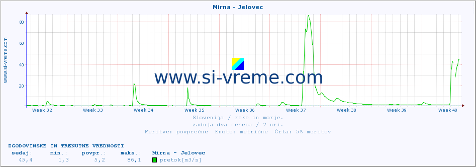 POVPREČJE :: Mirna - Jelovec :: temperatura | pretok | višina :: zadnja dva meseca / 2 uri.