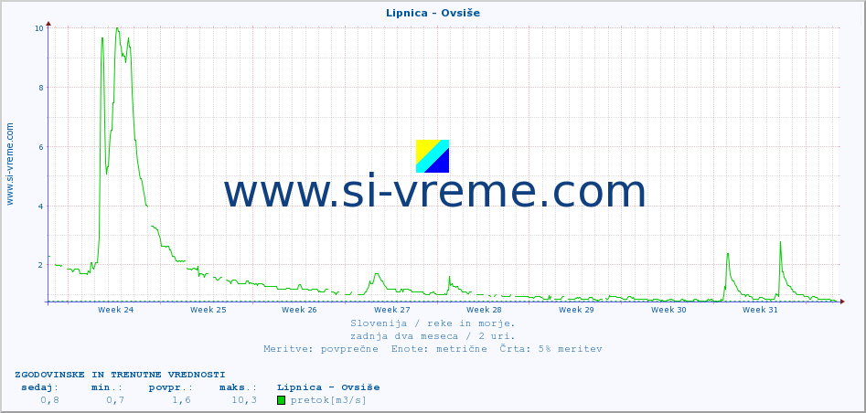 POVPREČJE :: Lipnica - Ovsiše :: temperatura | pretok | višina :: zadnja dva meseca / 2 uri.