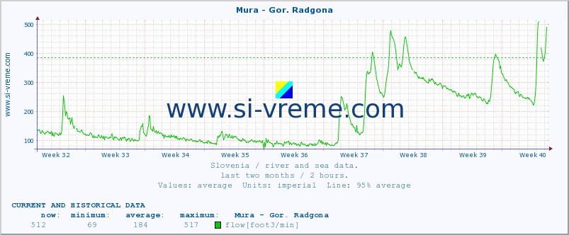  :: Mura - Gor. Radgona :: temperature | flow | height :: last two months / 2 hours.