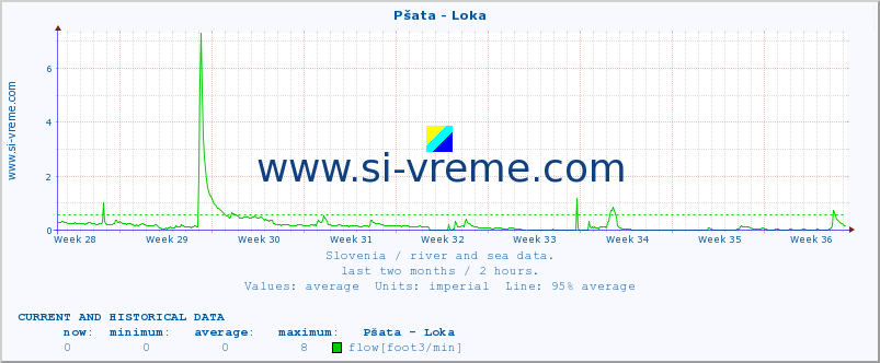  :: Pšata - Loka :: temperature | flow | height :: last two months / 2 hours.