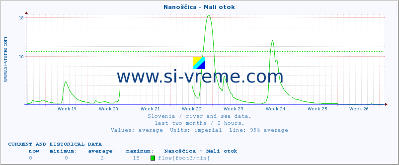  :: Nanoščica - Mali otok :: temperature | flow | height :: last two months / 2 hours.