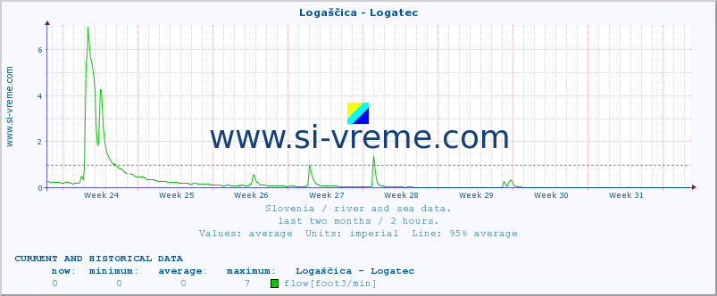  :: Logaščica - Logatec :: temperature | flow | height :: last two months / 2 hours.