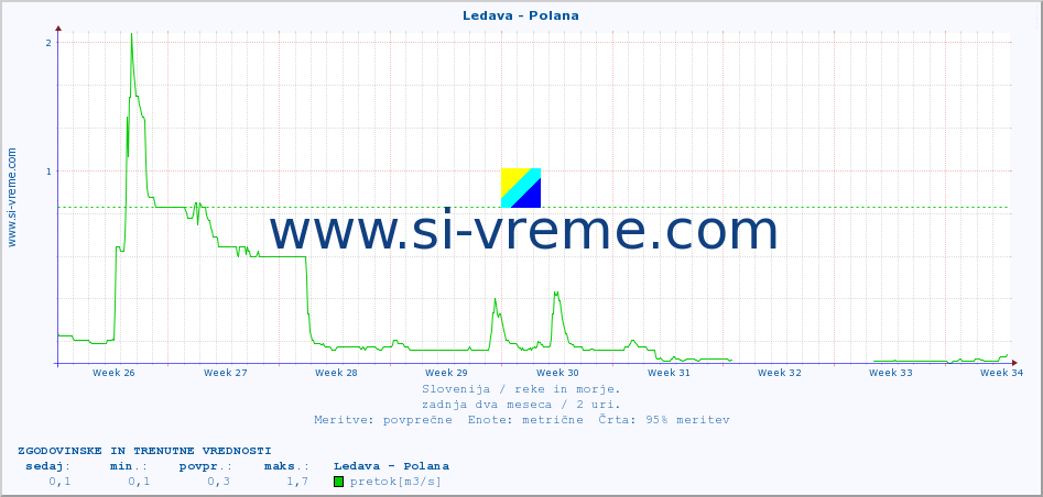 POVPREČJE :: Ledava - Polana :: temperatura | pretok | višina :: zadnja dva meseca / 2 uri.