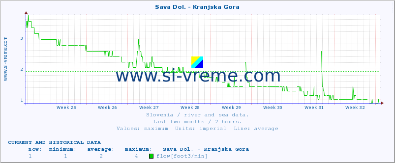  :: Sava Dol. - Kranjska Gora :: temperature | flow | height :: last two months / 2 hours.