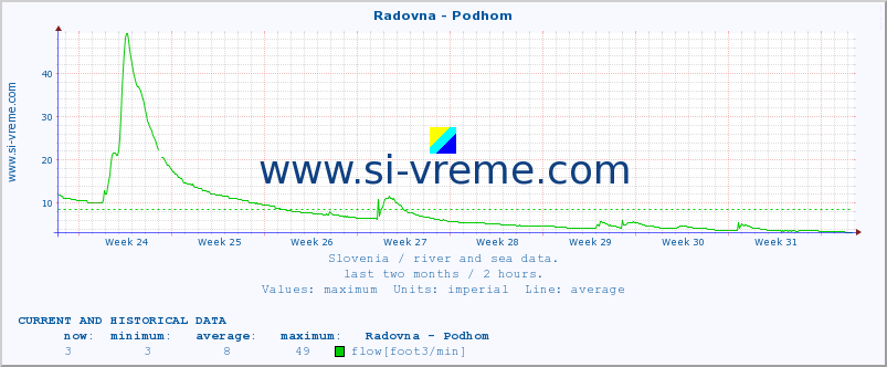  :: Radovna - Podhom :: temperature | flow | height :: last two months / 2 hours.