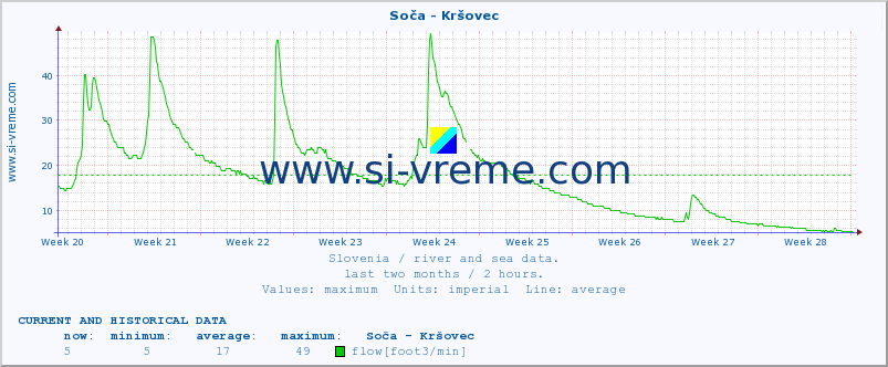  :: Soča - Kršovec :: temperature | flow | height :: last two months / 2 hours.