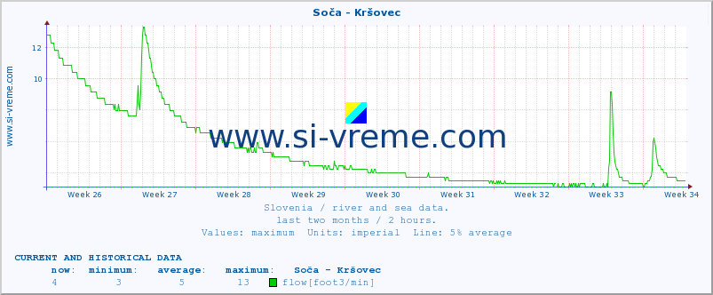  :: Soča - Kršovec :: temperature | flow | height :: last two months / 2 hours.