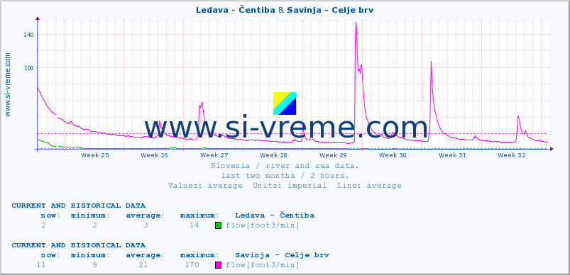  :: Ledava - Čentiba & Savinja - Celje brv :: temperature | flow | height :: last two months / 2 hours.