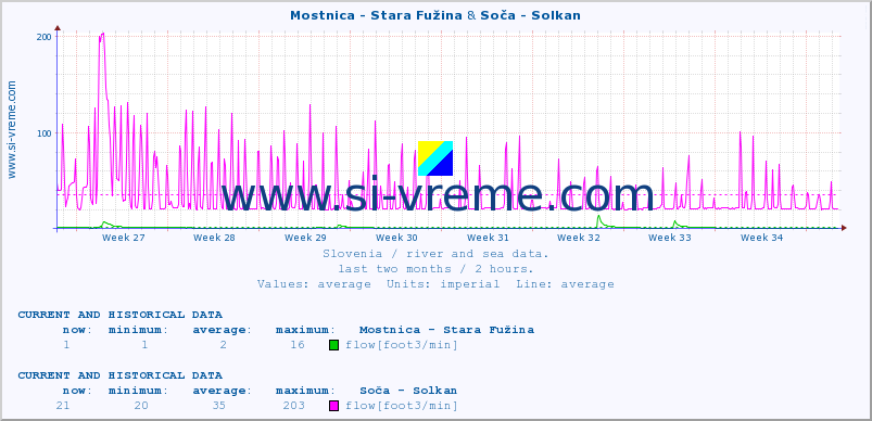  :: Mostnica - Stara Fužina & Soča - Solkan :: temperature | flow | height :: last two months / 2 hours.