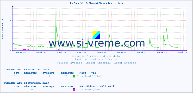  :: Rača - Vir & Nanoščica - Mali otok :: temperature | flow | height :: last two months / 2 hours.