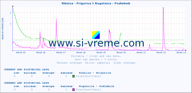  :: Ribnica - Prigorica & Rogatnica - Podlehnik :: temperature | flow | height :: last two months / 2 hours.