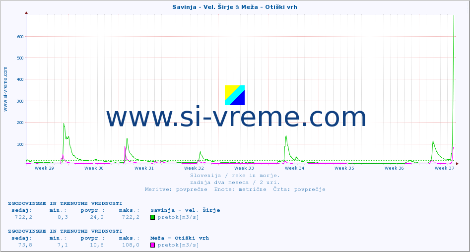 POVPREČJE :: Savinja - Vel. Širje & Meža - Otiški vrh :: temperatura | pretok | višina :: zadnja dva meseca / 2 uri.