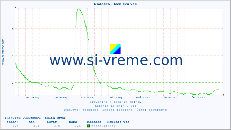 POVPREČJE :: Radešca - Meniška vas :: temperatura | pretok | višina :: zadnji mesec / 2 uri.