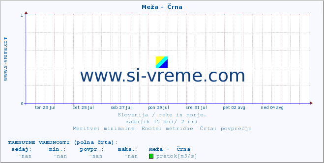 POVPREČJE :: Meža -  Črna :: temperatura | pretok | višina :: zadnji mesec / 2 uri.